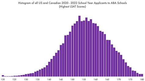 159 lsat test number harder|distribution of lsat scores.